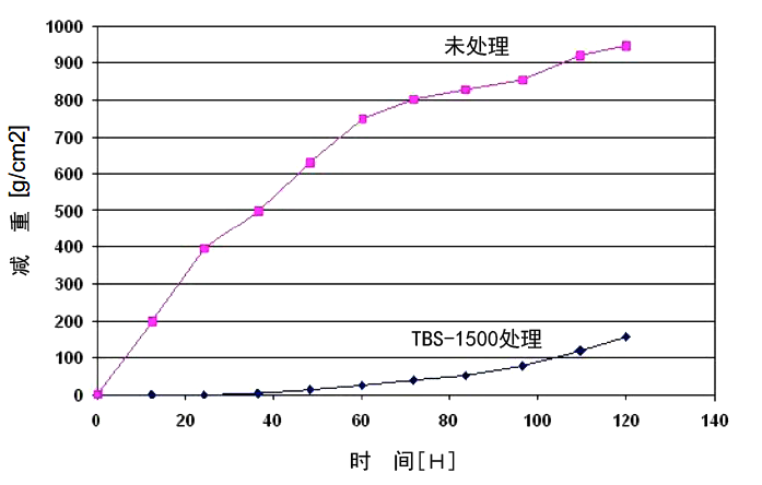 高合金鋼滲硼后的耐蝕性.png